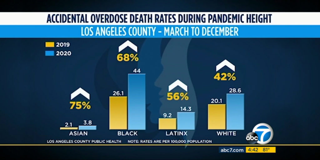 drug overdose deaths los angeles county covid pandemic